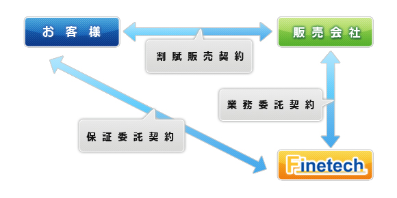 自社クレジット（自社割賦）保証委託サービス　契約内容フロー図