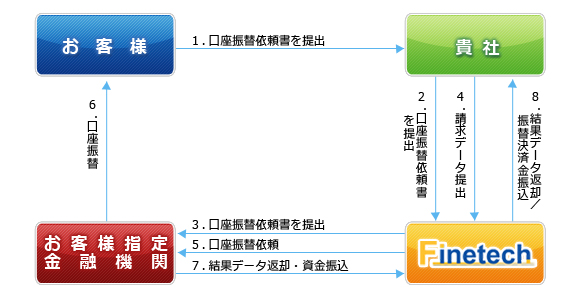 集金代行サービス　業務フロー図
